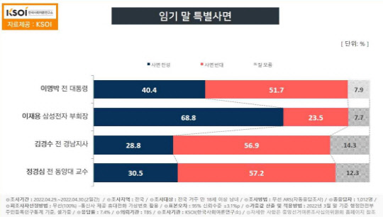 지난 5월2일 발표된 TBS 의뢰 한국사회여론연구소(KSOI) 여론조사 결과 중 '임기 말 특별사면'에 관한 인물별 찬반 그래프. KSOI 제공 자료